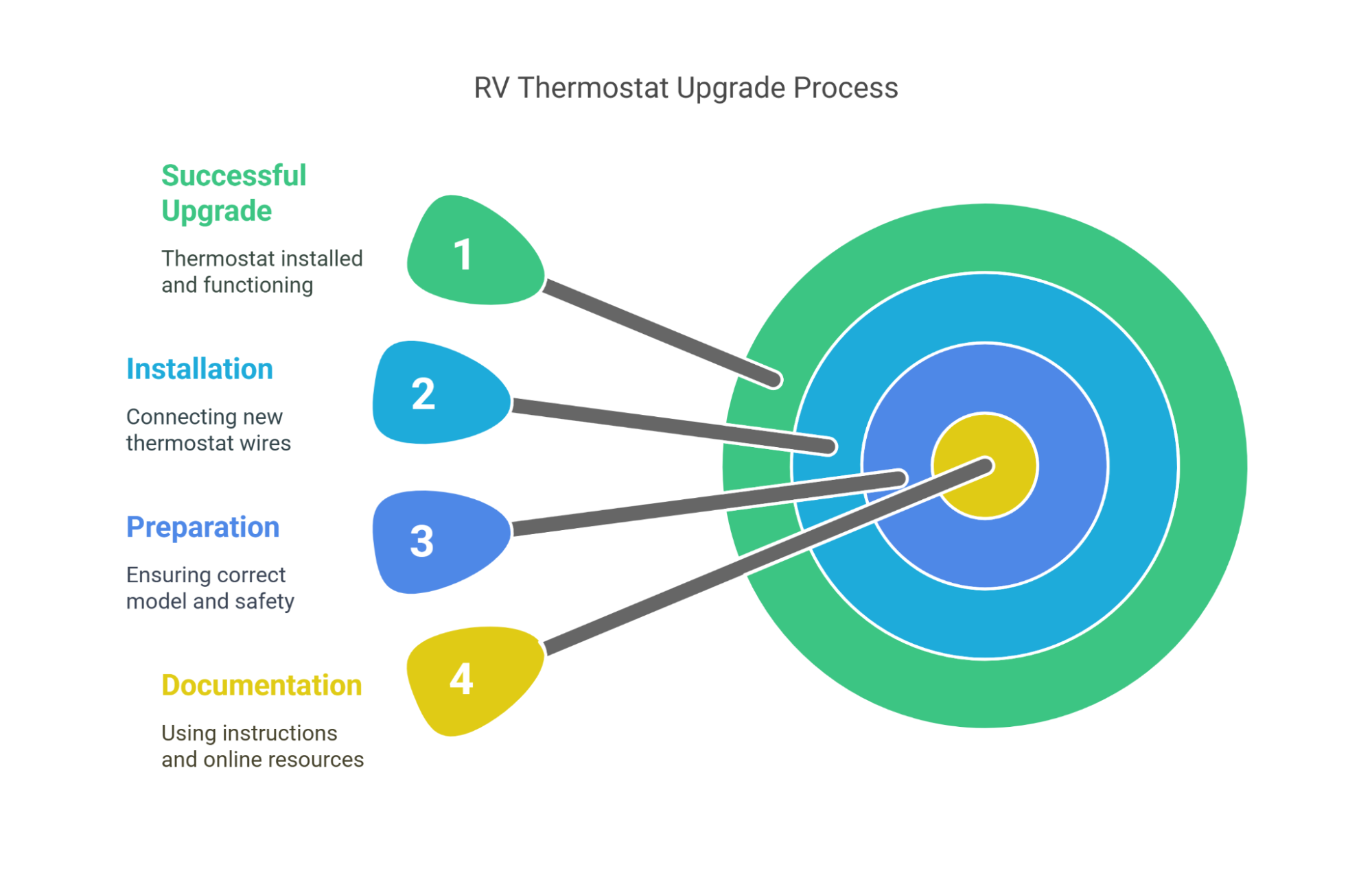 RV Thermostat Upgrade Process